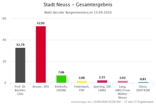 Wahl des/der Bürgermeister/in 2020: Gesamtergebnis