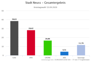 Kreistagswahl 2020: Gesamtergebnis