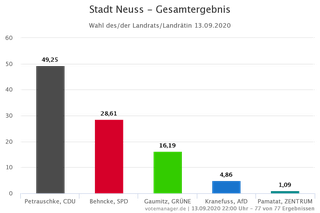 Wahl des Landrats 2020: Gesamtergebnis