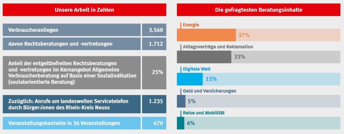 Statistik Verbraucherzentrale NRW.JPG