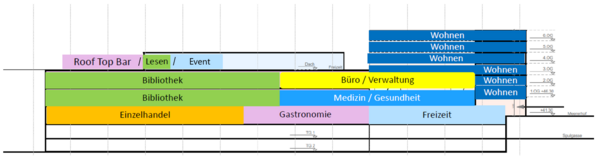 Schematische und farblich kodierte Seitenansicht des Gebäudekomplexes zur Veranschaulichung der verschiedenen Nutzungsformen