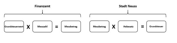 Finanzamt: Grundsteuerwert × Messzahl = Messbetrag | Stadt Neuss: Messbetrag × Hebesatz = Grundsteuer