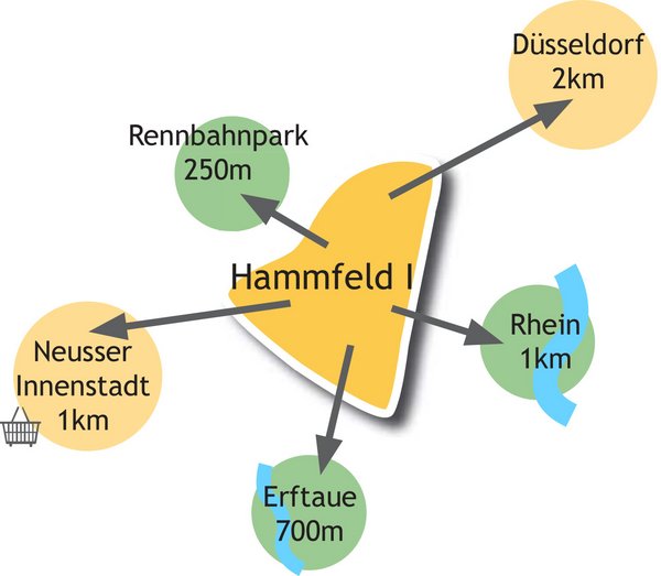 Skizze der Lage und Distanzen des Hammfelds zur Innenstadt (1 km), Rhein (1 km), Erftaue (700 m), Rennbahnpark (250 m) und Düsseldorf (2 km)