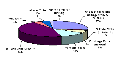 Flächennutzung in Neuss