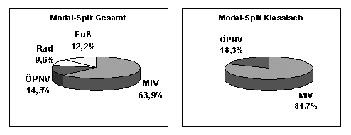 Verkehrsaufteilung