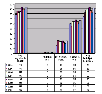 Unfälle mit Fußgängern und Kfz in den Jahren 1994 bis 2001