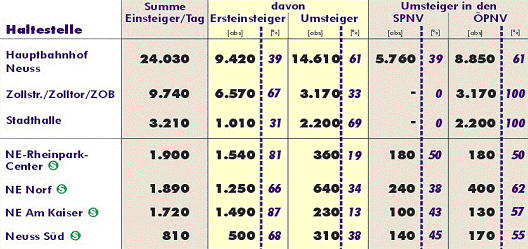 Umstiegsverhalten nach Berechnungen aus dem Verkehrsmodell