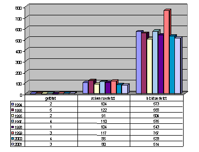 Unfälle im fließenden Verkehr in den Jahren 1994 bis 2001