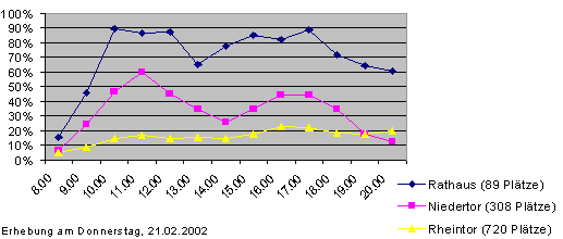 Tageszeitliche Auslastung der Parkhäuser Rathaus, Niedertor, Rheintor