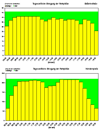 Tageszeitliche Belegung der Parkplätze Wendersplatz und Batteriestraße