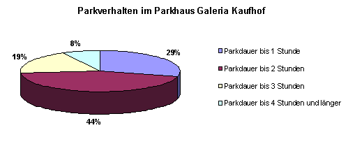 Verweildauer der Kfz im Parkhaus Galeria Kaufhof