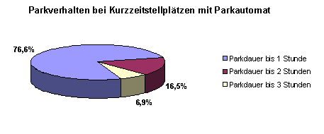 Verweildauer an Parkautomaten in den Zonen 1 und 2