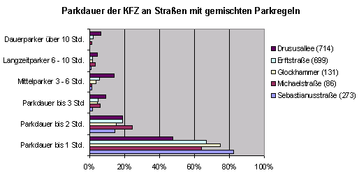 Parkdauer an Sebastianusstraße, Michaelstraße, Glockhammer, Erftstraße und Drususallee (gemischte Parkregelung)