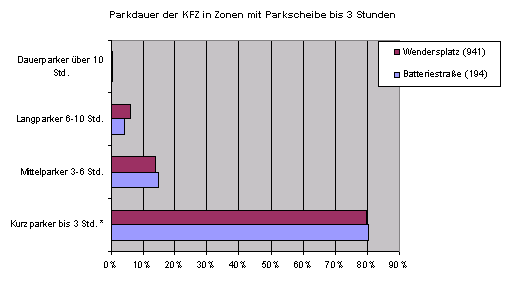 Parkdauer am Wendersplatz und an der Batteriestraße (Parken mit Parkscheibe)