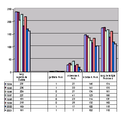 Unfälle mit Radfahrern und Kfz in den Jahren 1994 bis 2001
