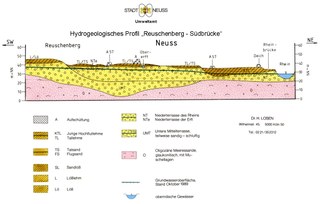 Hydrogeologisches Profil „Reuschenberg“