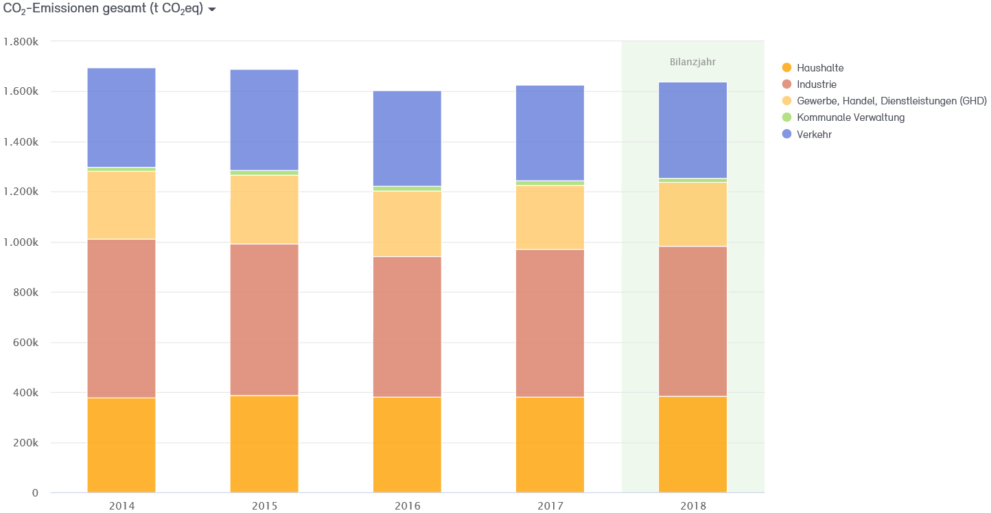 Abb. 2: Entwicklung der CO2-Emissionen in der Stadt Neuss von 2014–2018