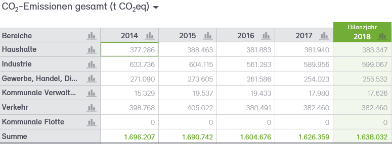 Abb. 3: Entwicklung der CO2-Emissionen in der Stadt Neuss von 2014–2018
