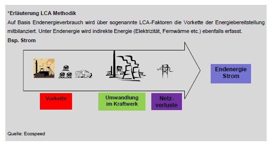 Abb. 4: Erläuterung der LCA-Methodik