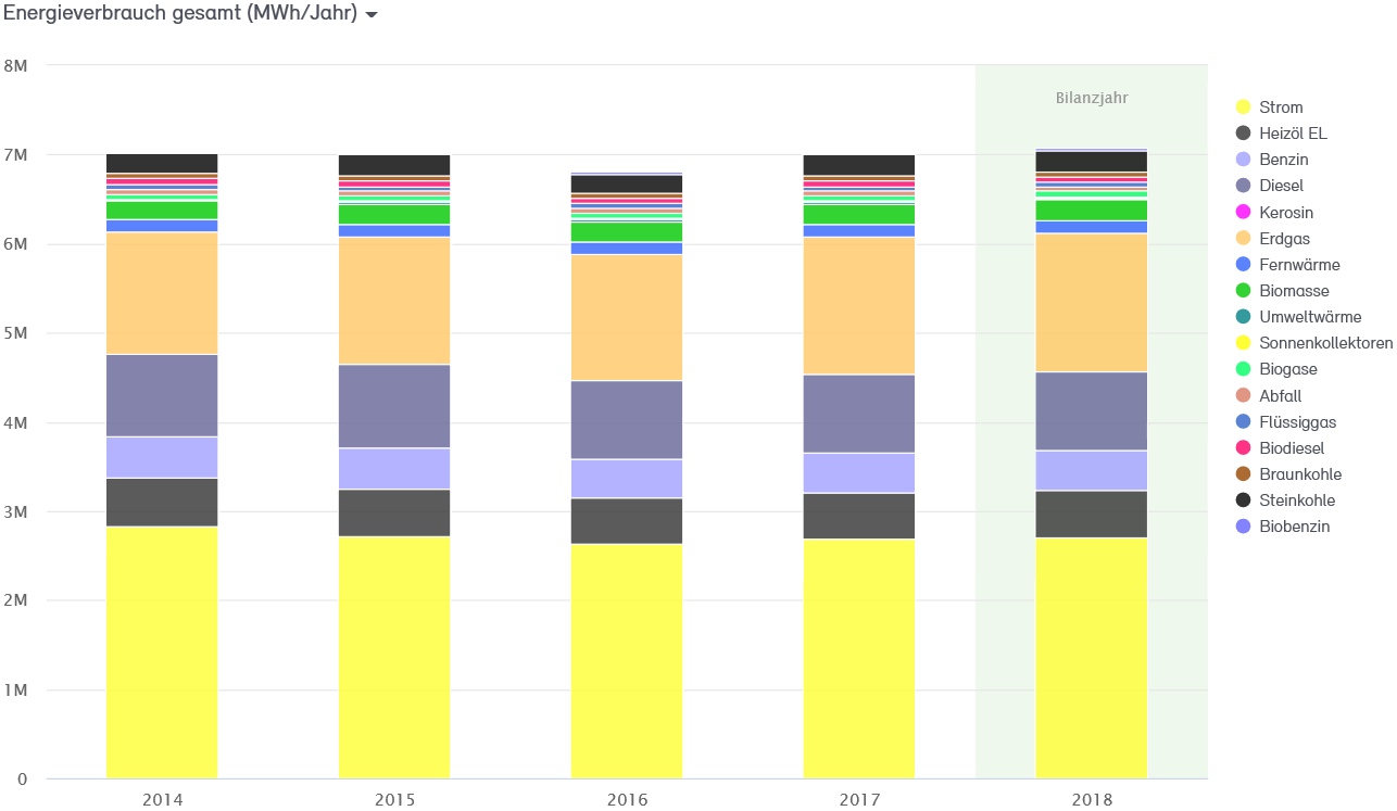 Abb. 5 : Endenergieverbrauch der Stadt Neuss 2014 bis 2018 nach Energieträgern in MWh (Teil 2)