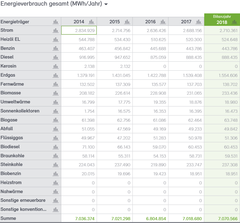 Abb. 6: Endenergieverbrauch der Stadt Neuss 2014 bis 2018 nach Energieträgern in MWh