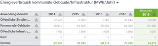 Abb. 10: Endenergieverbrauch der Stadtverwaltung Neuss 2014 bis 2018 in MWh