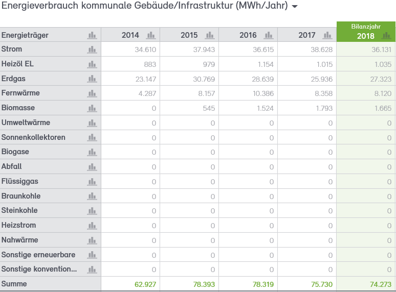 Abb. 12: Endenergieverbrauch der Stadtverwaltung Neuss 2014 bis 2018 nach Energieträgern in MWh