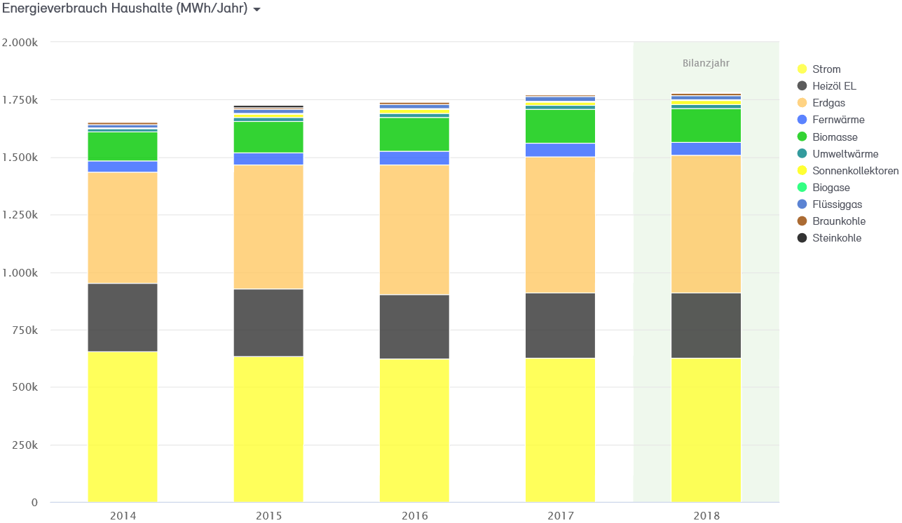 Abb. 13: Anteile Energieverbrauch Haushalte 2014 bis 2018 nach Energieträgern in MWh