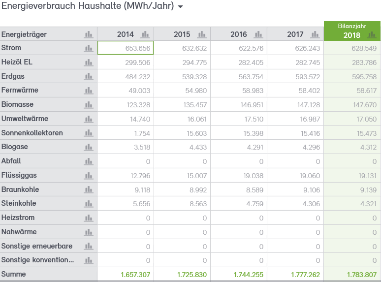 Abb. 14: Anteile Energieverbrauch Haushalte 2014 bis 2018 nach Energieträgern in MWh