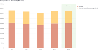 Abb. 15: Anteile Energieverbrauch Wirtschaft 2014 bis 2018 in MWh