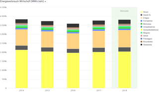 Abb. 17: Anteile Energieverbrauch Wirtschaft 2014 bis 2018 nach Energieträgern in MWh