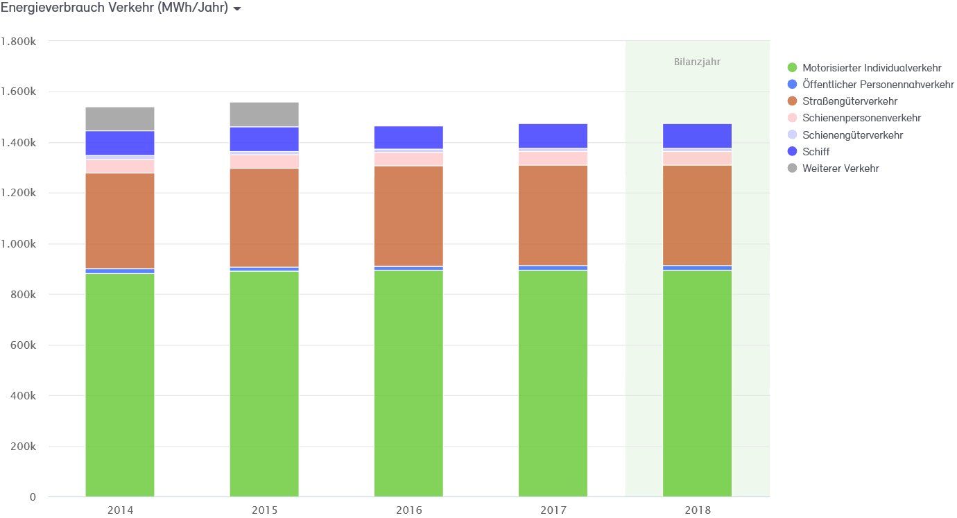 Abb. 19: Anteile Energieverbrauch Verkehr 2014 bis 2018 in MWh