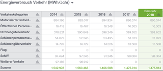 Abb. 20: Anteile Energieverbrauch Verkehr 2014 bis 2018 in MWh