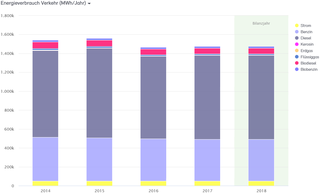 Abb. 21: Anteile Energieverbrauch Verkehr 2014 bis 2018 nach Energieträgern in MWh
