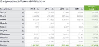 Abb. 22: Anteile Energieverbrauch Verkehr 2014 bis 2018 nach Energieträgern in MWh