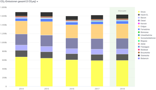 Abb. 23: CO2-Bilanz für die Stadt Neuss 2014–2018