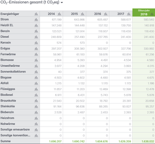Abb. 24: CO2-Bilanz für die Stadt Neuss 2014–2018