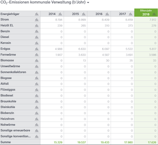 Abb. 26: CO2-Bilanz für die Verwaltung der Stadt Neuss 2014–2018