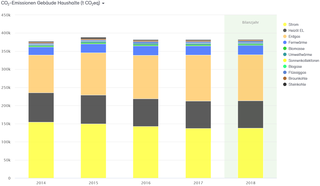 Abb. 27: CO2-Bilanz für die Haushalte der Stadt Neuss 2014–2018
