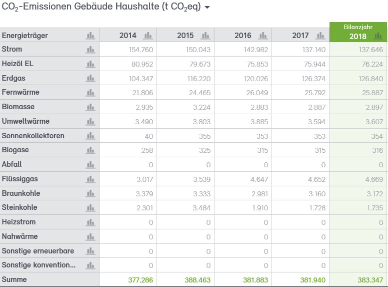 Abb. 28: CO2-Bilanz für die Haushalte der Stadt Neuss 2014–2018