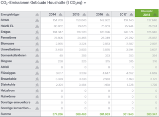 Abb. 28: CO2-Bilanz für die Haushalte der Stadt Neuss 2014–2018