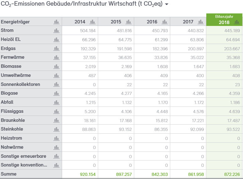 Abb. 32: CO2-Bilanz für die Wirtschaft der Stadt Neuss 2014–2018