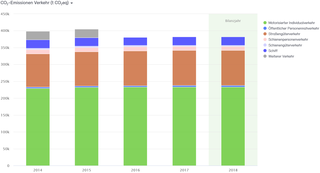 Abb. 33: CO2-Bilanz für den Verkehr der Stadt Neuss 2014–2018