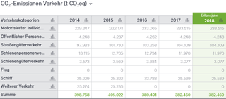 Abb. 34: CO2-Bilanz für den Verkehr der Stadt Neuss 2014–2018