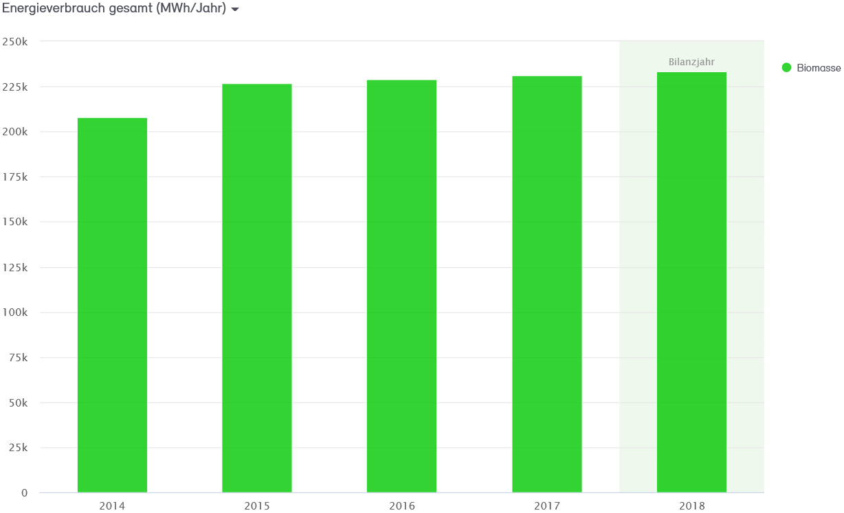 Abb. 43: Entwicklung Verbrauch Biomasse